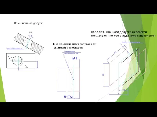 Позиционный допуск Поле позиционного допуска плоскости симметрии или оси в заданном