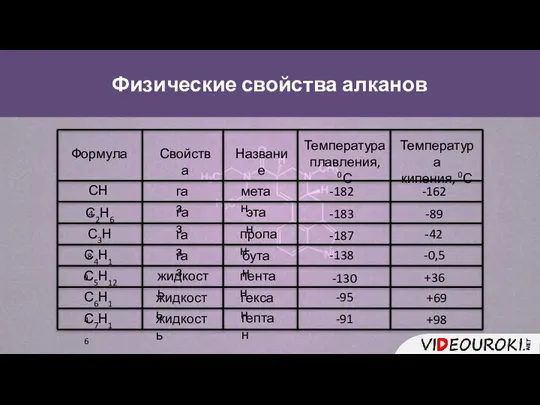 Физические свойства алканов Формула Свойства Название Температура плавления, 0С Температура кипения,