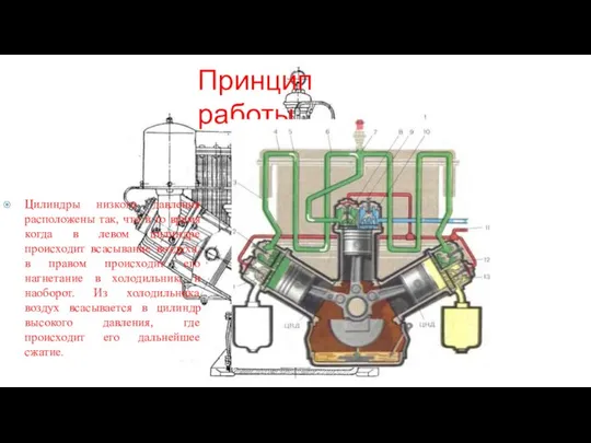 Принцип работы Цилиндры низкого давления расположены так, что в то время