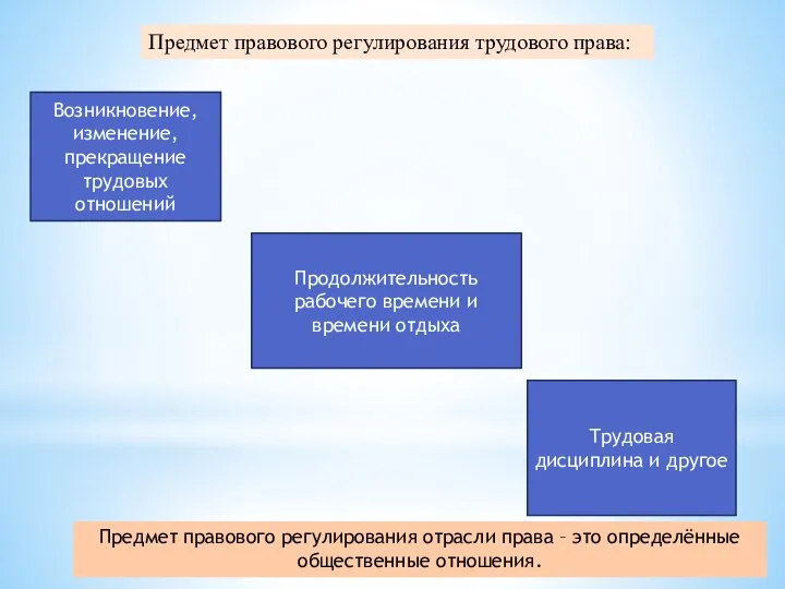 Предмет правового регулирования трудового права: Возникновение, изменение, прекращение трудовых отношений Продолжительность