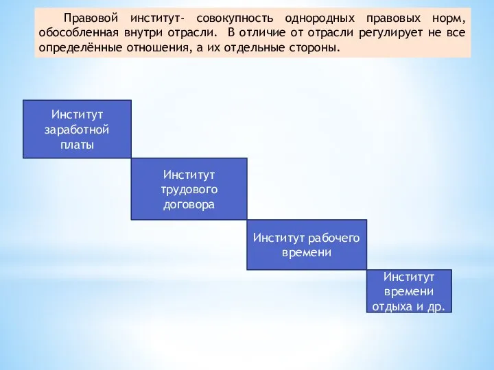 Институт заработной платы Институт трудового договора Институт рабочего времени Институт времени