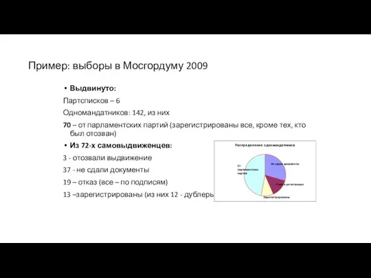 Пример: выборы в Мосгордуму 2009 Выдвинуто: Партсписков – 6 Одномандатников: 142,