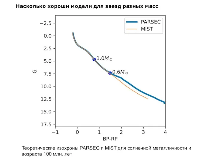 Насколько хороши модели для звезд разных масс Теоретические изохроны PARSEC и