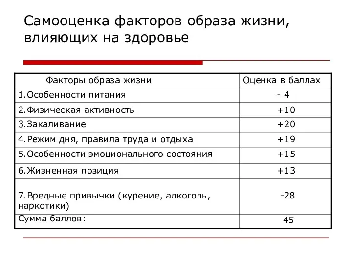 Самооценка факторов образа жизни, влияющих на здоровье