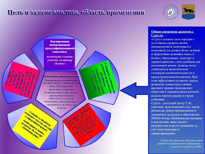 Цель и задачи анализа, область применения Общая концепция развития г.Сургута: «Сургут