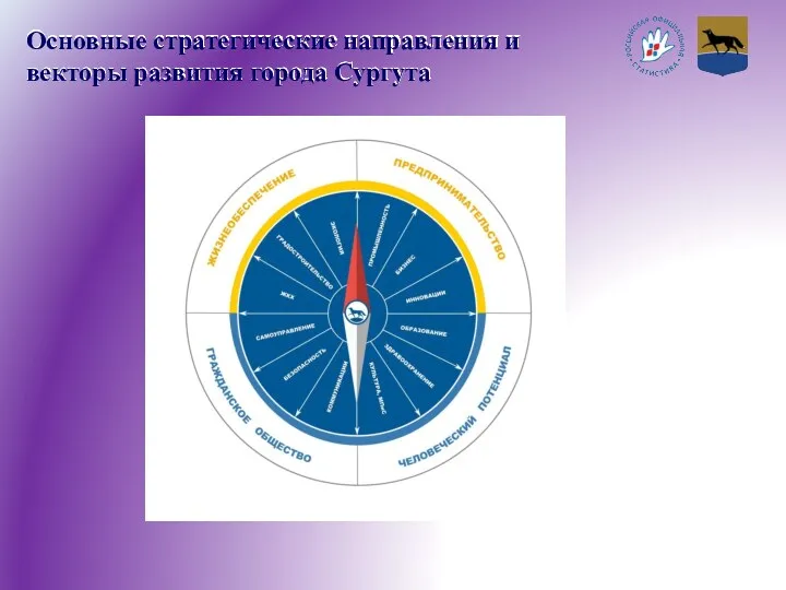 Основные стратегические направления и векторы развития города Сургута