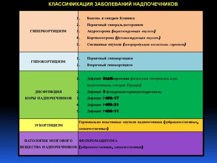 КЛАССИФИКАЦИЯ ЗАБОЛЕВАНИЙ НАДПОЧЕЧНИКОВ