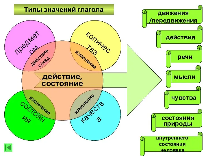 количества качества предметом состояния действие, состояние мысли движения /передвижения состояния природы