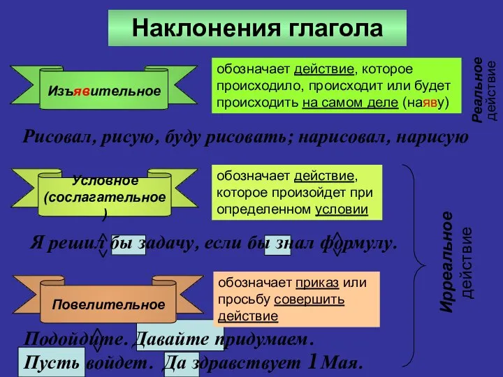 Я решил бы задачу, если бы знал формулу. Наклонения глагола Условное