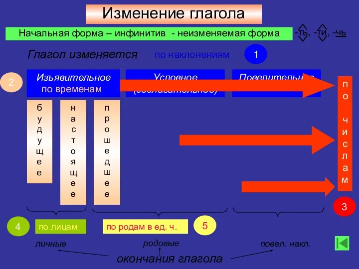 Изменение глагола Начальная форма – инфинитив - неизменяемая форма Повелительное Условное