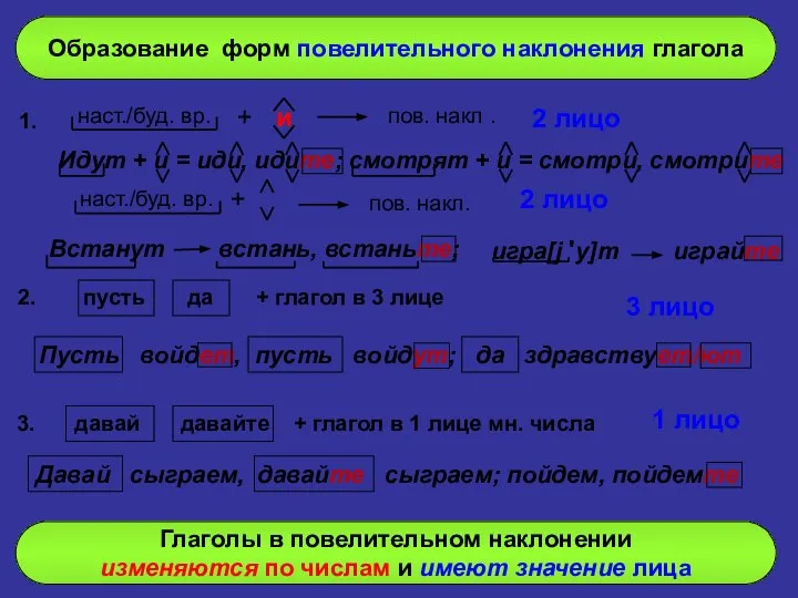 1. пусть Образование форм повелительного наклонения глагола наст./буд. вр. + и