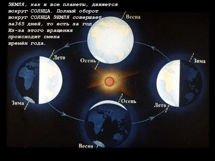 ЗЕМЛЯ, как и все планеты, движется вокруг СОЛНЦА. Полный оборот вокруг