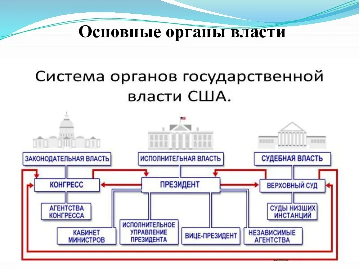 Основные органы власти