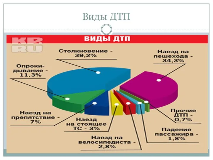 Виды ДТП