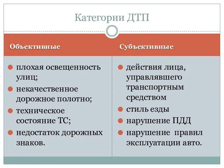 Объективные Субъективные плохая освещенность улиц; некачественное дорожное полотно; техническое состояние ТС;