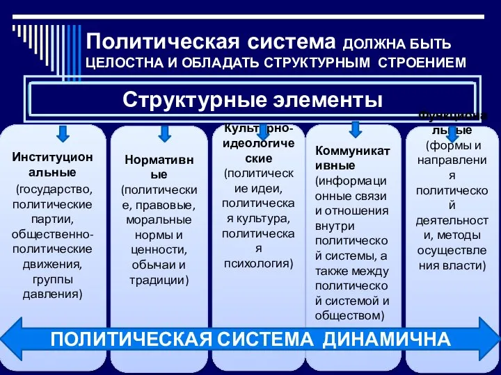 Политическая система ДОЛЖНА БЫТЬ ЦЕЛОСТНА И ОБЛАДАТЬ СТРУКТУРНЫМ СТРОЕНИЕМ Институциональные (государство,