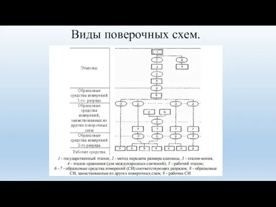 Виды поверочных схем.