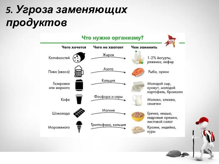 5. Угроза заменяющих продуктов