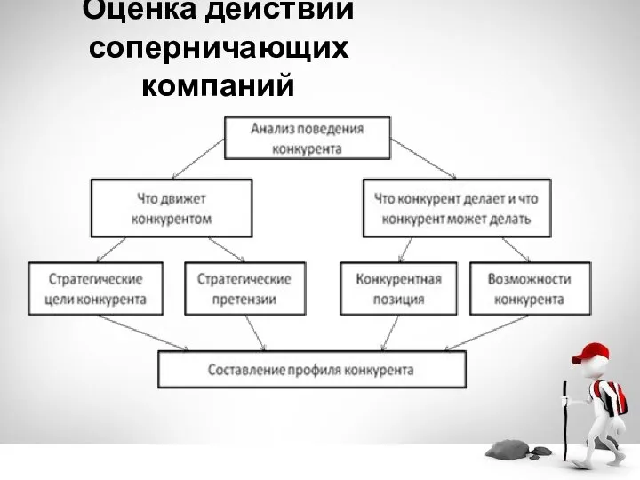 Оценка действий соперничающих компаний