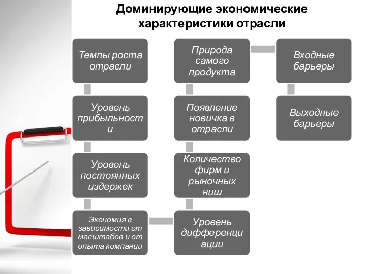 Доминирующие экономические характеристики отрасли