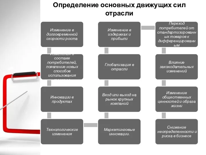 Определение основных движущих сил отрасли