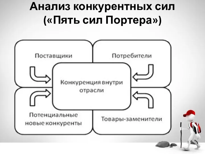 Анализ конкурентных сил («Пять сил Портера»)