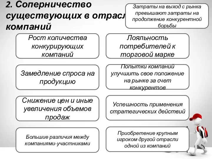 2. Соперничество существующих в отрасли компаний Рост количества конкурирующих компаний Попытки