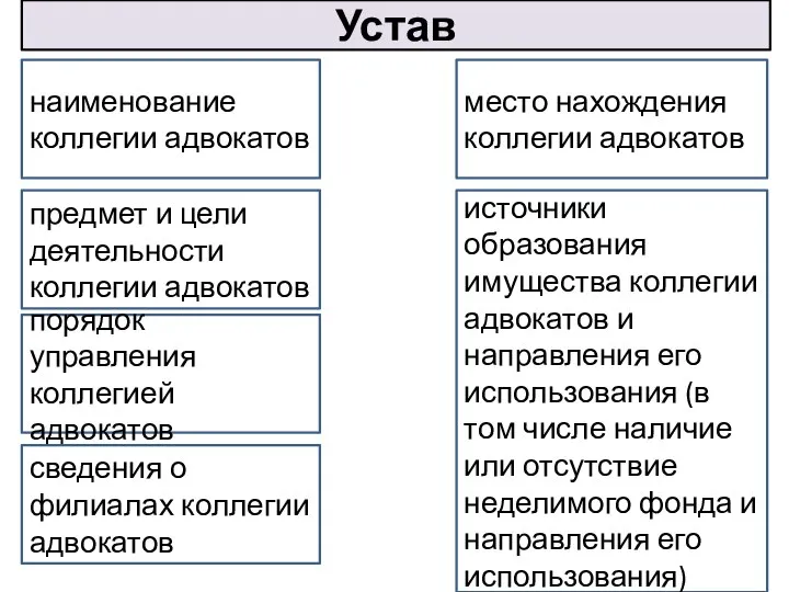 Устав наименование коллегии адвокатов место нахождения коллегии адвокатов предмет и цели