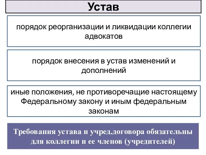 Устав порядок реорганизации и ликвидации коллегии адвокатов порядок внесения в устав