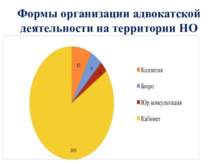 Формы организации адвокатской деятельности на территории НО