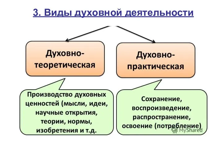 3. Виды духовной деятельности