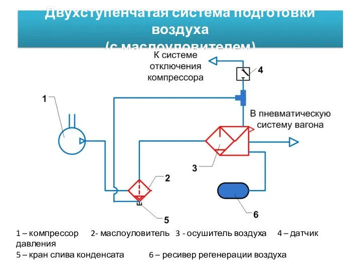 Двухступенчатая система подготовки воздуха (с маслоуловителем) 1 – компрессор 2- маслоуловитель