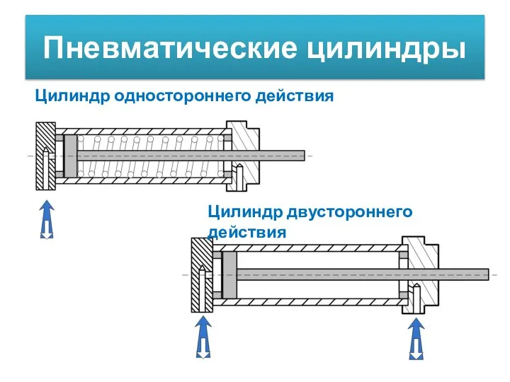 Пневматические цилиндры Цилиндр одностороннего действия Цилиндр двустороннего действия