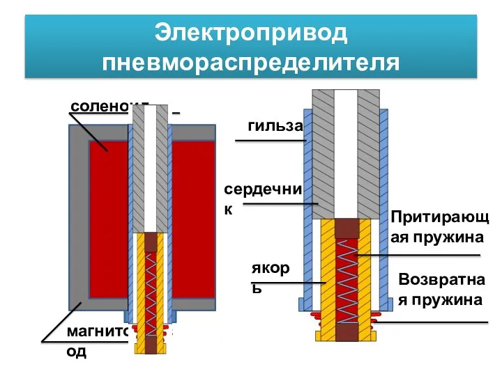 Электропривод пневмораспределителя соленоид магнитопровод гильза сердечник якорь Притирающая пружина Возвратная пружина