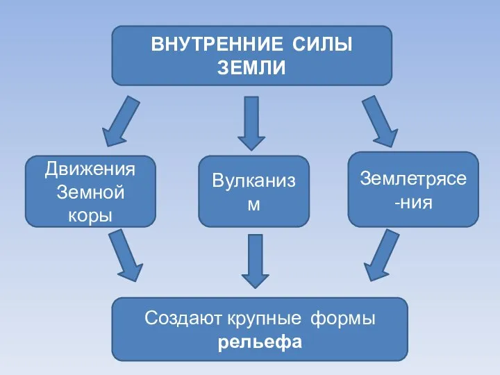 ВНУТРЕННИЕ СИЛЫ ЗЕМЛИ Движения Земной коры Вулканизм Землетрясе-ния Создают крупные формы рельефа