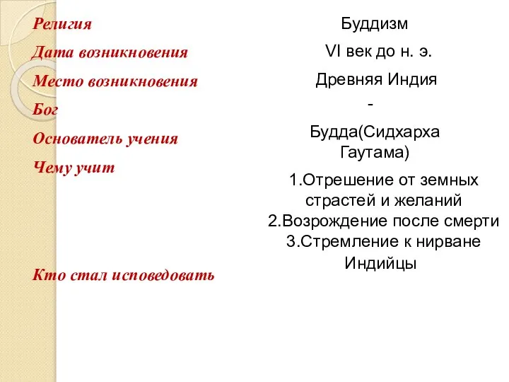 VI век до н. э. Индийцы Буддизм Древняя Индия - Будда(Сидхарха