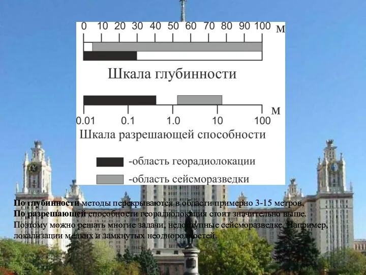 По глубинности методы перекрываются в области примерно 3-15 метров, По разрешающей