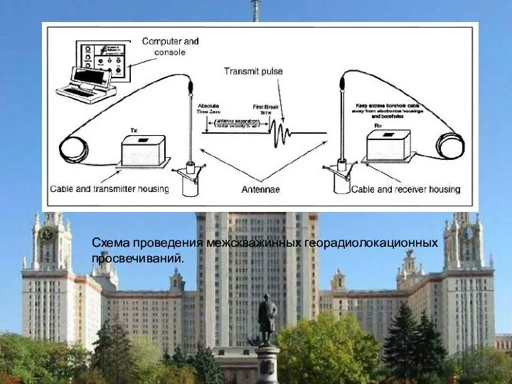 Схема проведения межскважинных георадиолокационных просвечиваний.