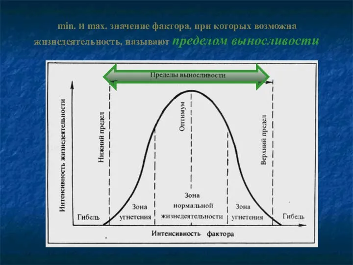 min. И max. значение фактора, при которых возможна жизнедеятельность, называют пределом выносливости