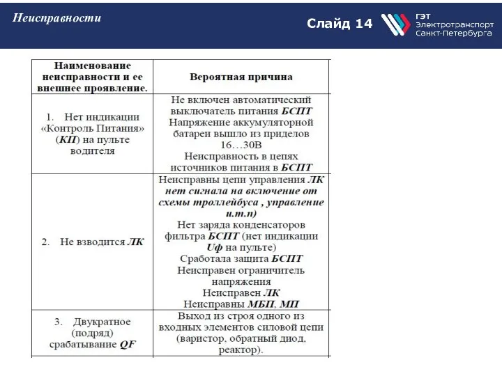 Слайд 14 Неисправности