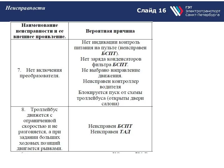 Слайд 16 Неисправности