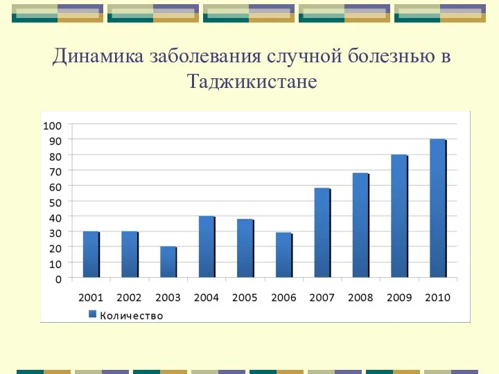 Динамика заболевания случной болезнью в Таджикистане