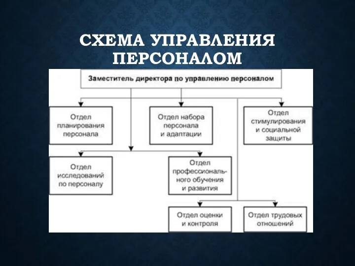 СХЕМА УПРАВЛЕНИЯ ПЕРСОНАЛОМ