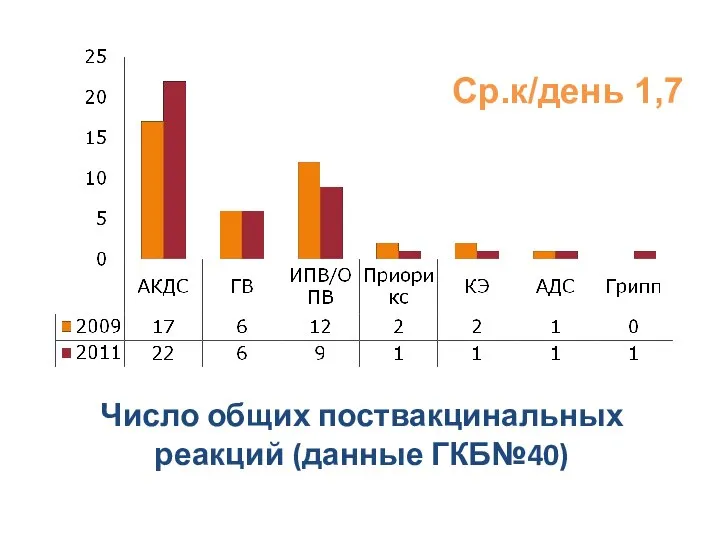 Число общих поствакцинальных реакций (данные ГКБ№40) Ср.к/день 1,7