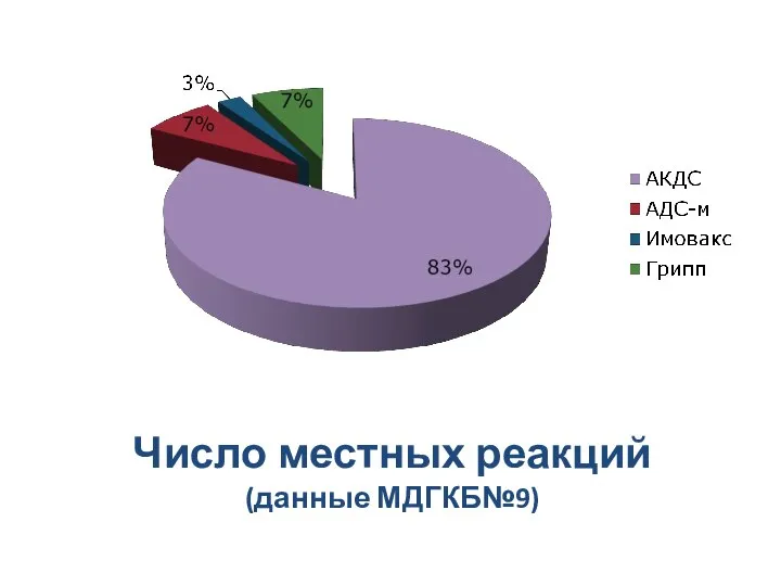 Число местных реакций (данные МДГКБ№9)