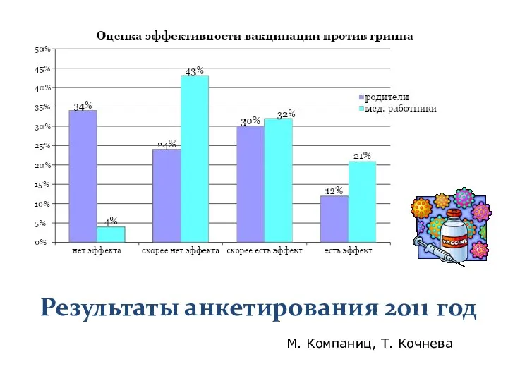 Результаты анкетирования 2011 год ММ М. Компаниц, Т. Кочнева