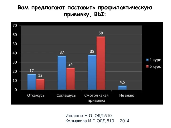 Вам предлагают поставить профилактическую прививку, ВЫ: Ильиных Н.О. ОЛД 510 Колмакова И.Г. ОЛД 510 2014