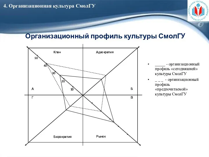 4. Организационная культура СмолГУ Организационный профиль культуры СмолГУ _____ - организационный