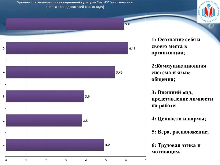 1: Осознание себя и своего места в организации; 2:Коммуникационная система и