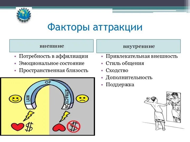 Факторы аттракции внешние Потребность в аффилиации Эмоциональное состояние Пространственная близость внутренние